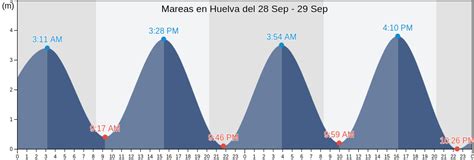 mareas huelva